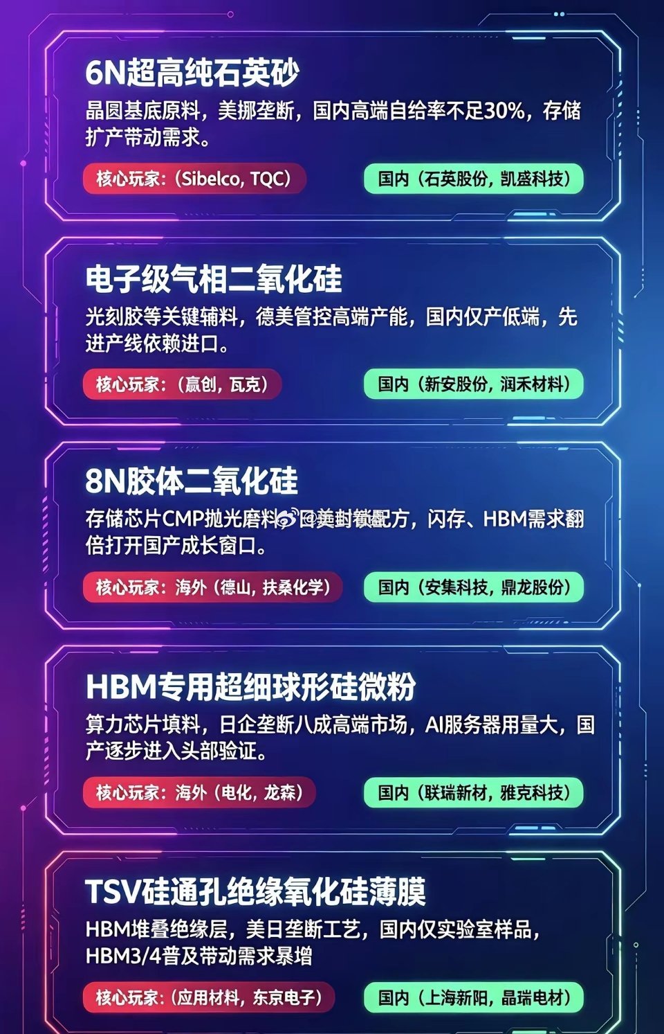 芯片硅基材料五大卡脖子赛道！国产替代空间彻底打开半导体上游硅系辅料，是晶圆、存储
