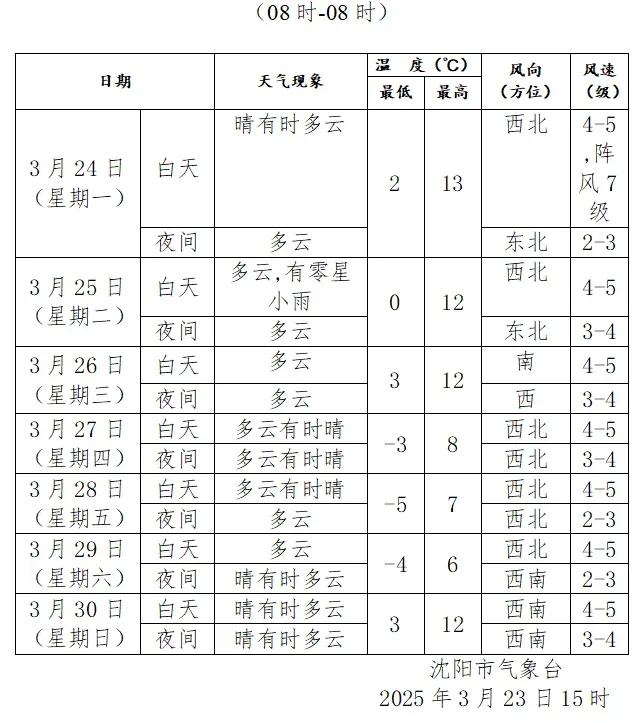 暖空气即将退场，冷空气强势霸屏。预计从起，沈阳将迎来明显降温。最