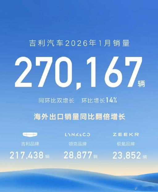 这应该是近几年比亚迪月销量几乎没有的情况，除开海外的10万台，也就是国内销量10