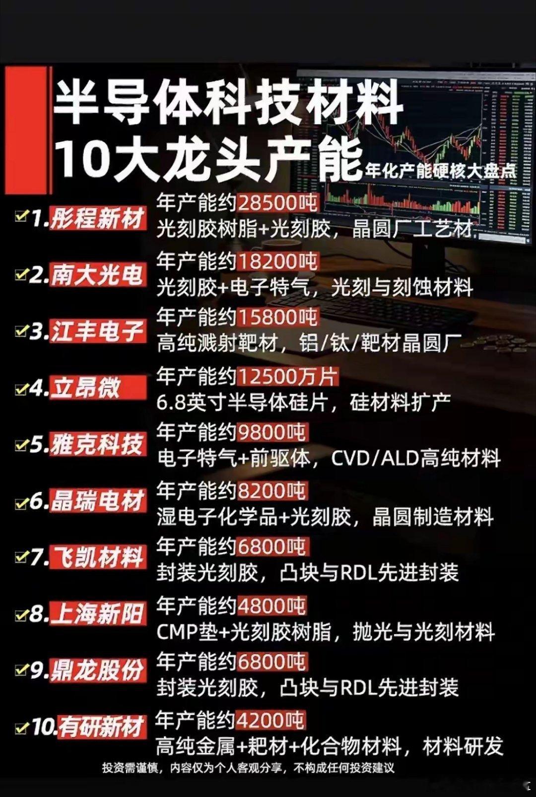 这张图整理了半导体上游材料赛道十家核心企业的年产能与主营产品，覆盖光刻胶、靶材、