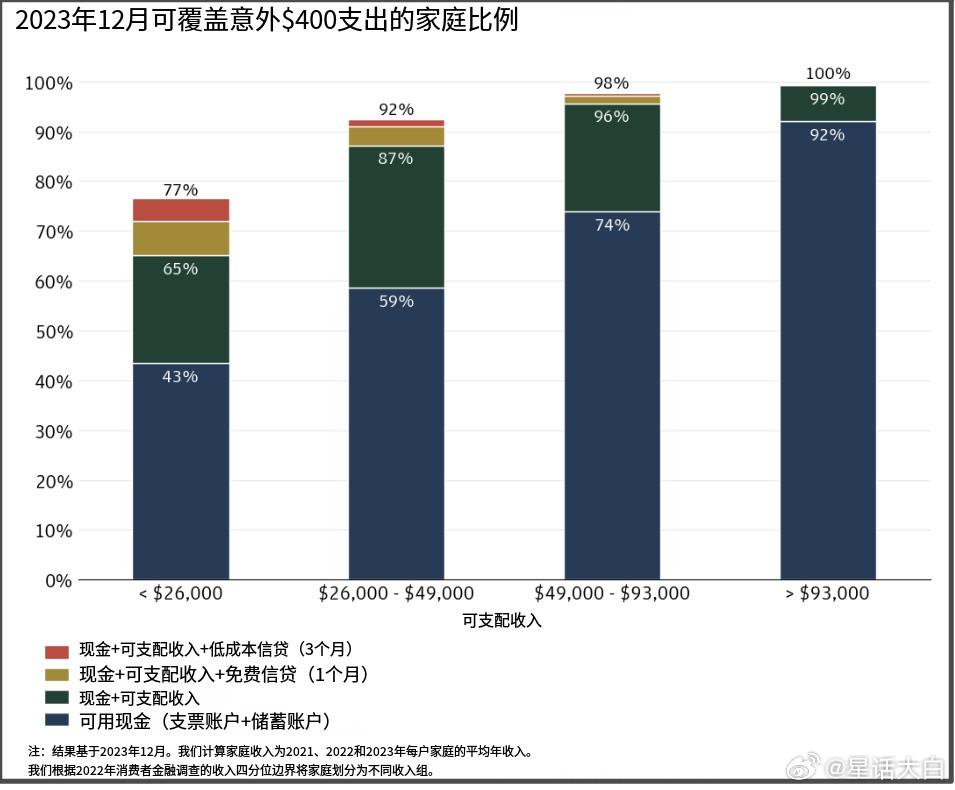 摩根大通这份报告，还把家庭按年收入差异，分成4个不同等阶。其中年收入少于2.6万