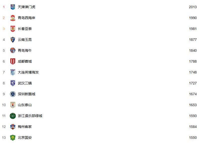 从中超球队长传的数据来看天津津门虎，累计长传2013次第二名是青岛西海岸，