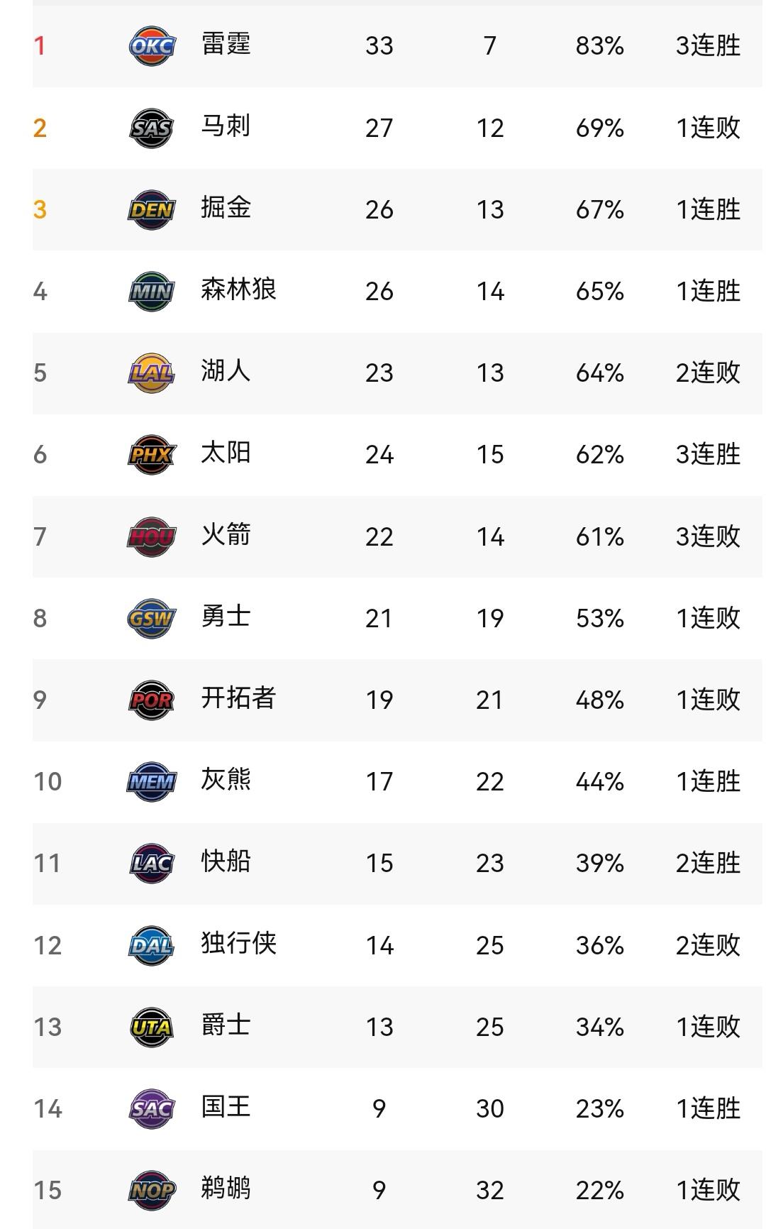 森林狼逆转马刺、国王获胜火箭，勇士不敌老鹰，NBA新一轮之后看排名此轮NBA