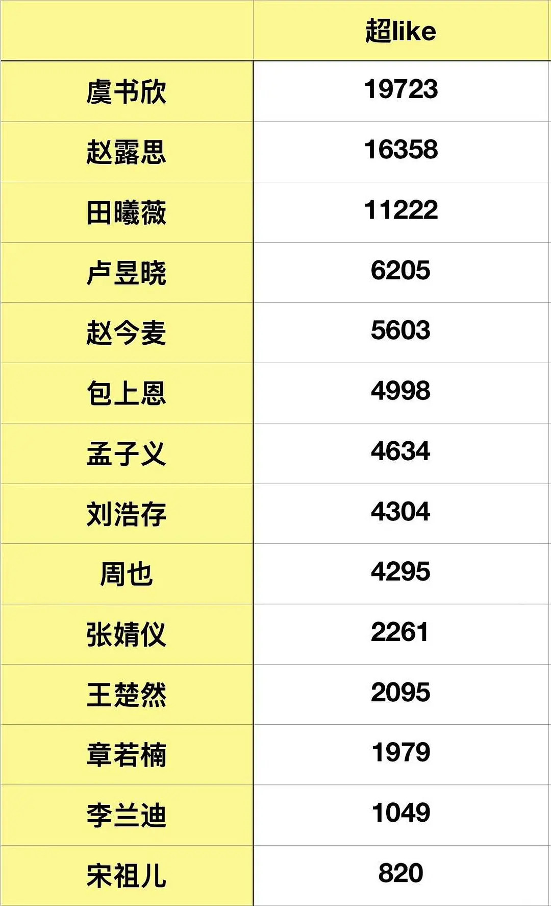 95/00🌸超LIKE排名top1：1，虞书欣2，赵今麦