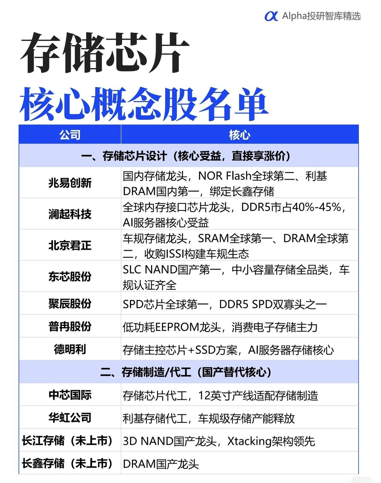 这份存储芯片核心概念股名单从设计、制造/代工、模组/封测、材料/设备四个环节梳理