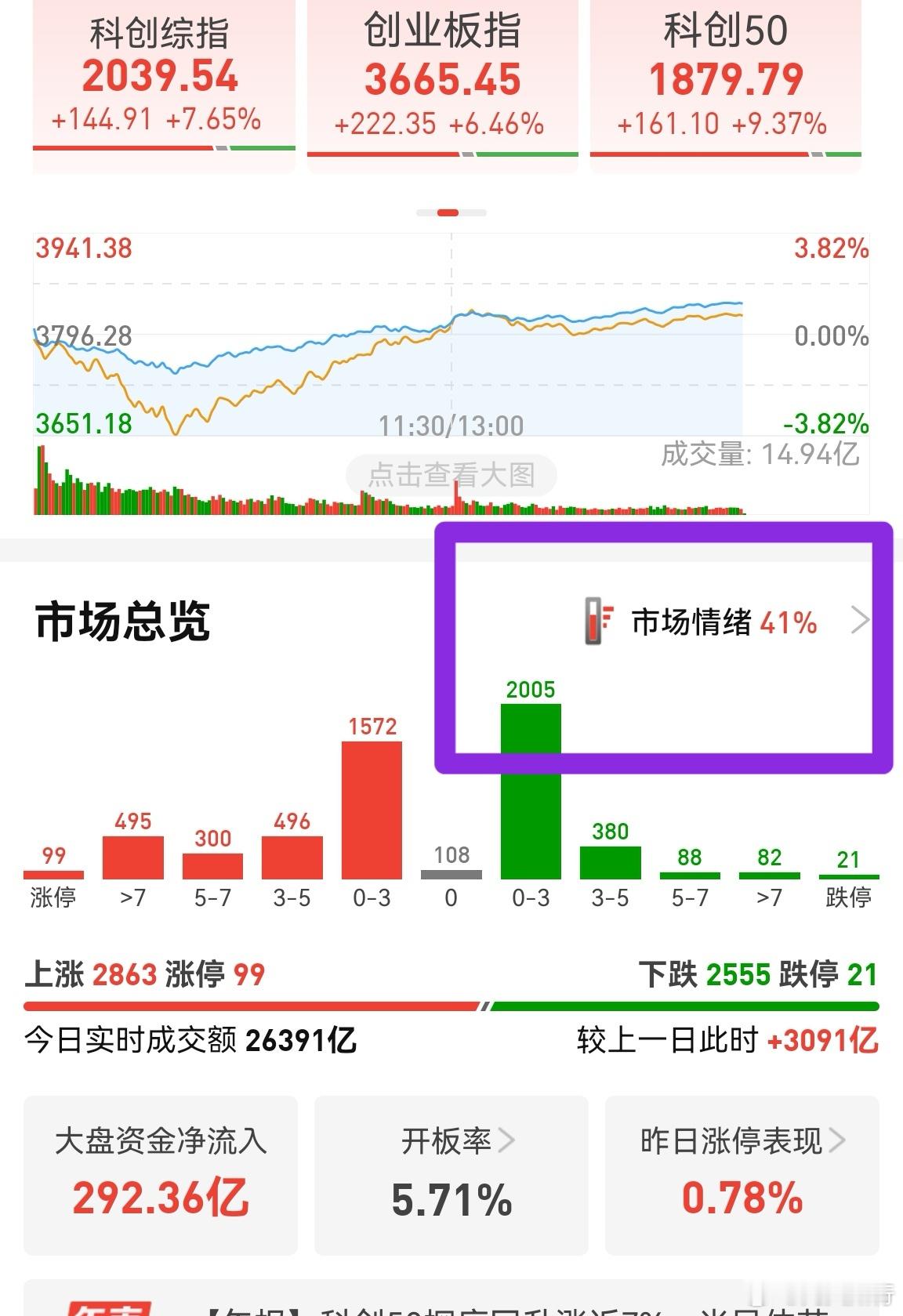 市场情绪不足50%，说明抱团股依然是主力的重点。有的科创板个股振幅达到了30%多