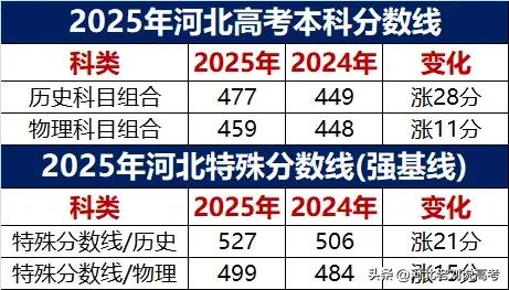 天天说河北的分数线会下降5到10分，出来解释下[捂脸哭][捂脸哭][捂脸哭]