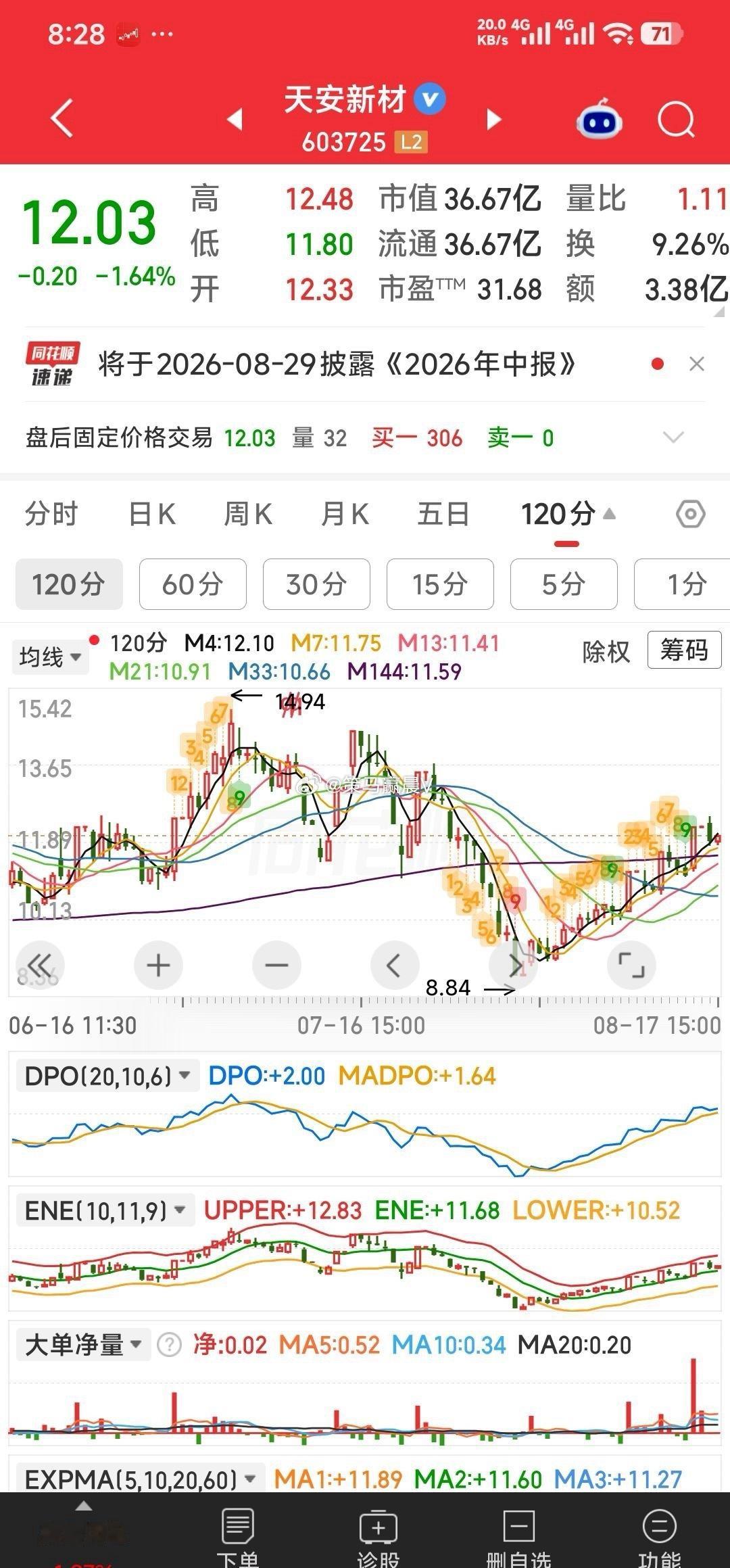 120分钟K线形态我喜欢看的票。如：盈方微，红宝丽，黄河旋风，卓郎智能，天通股份