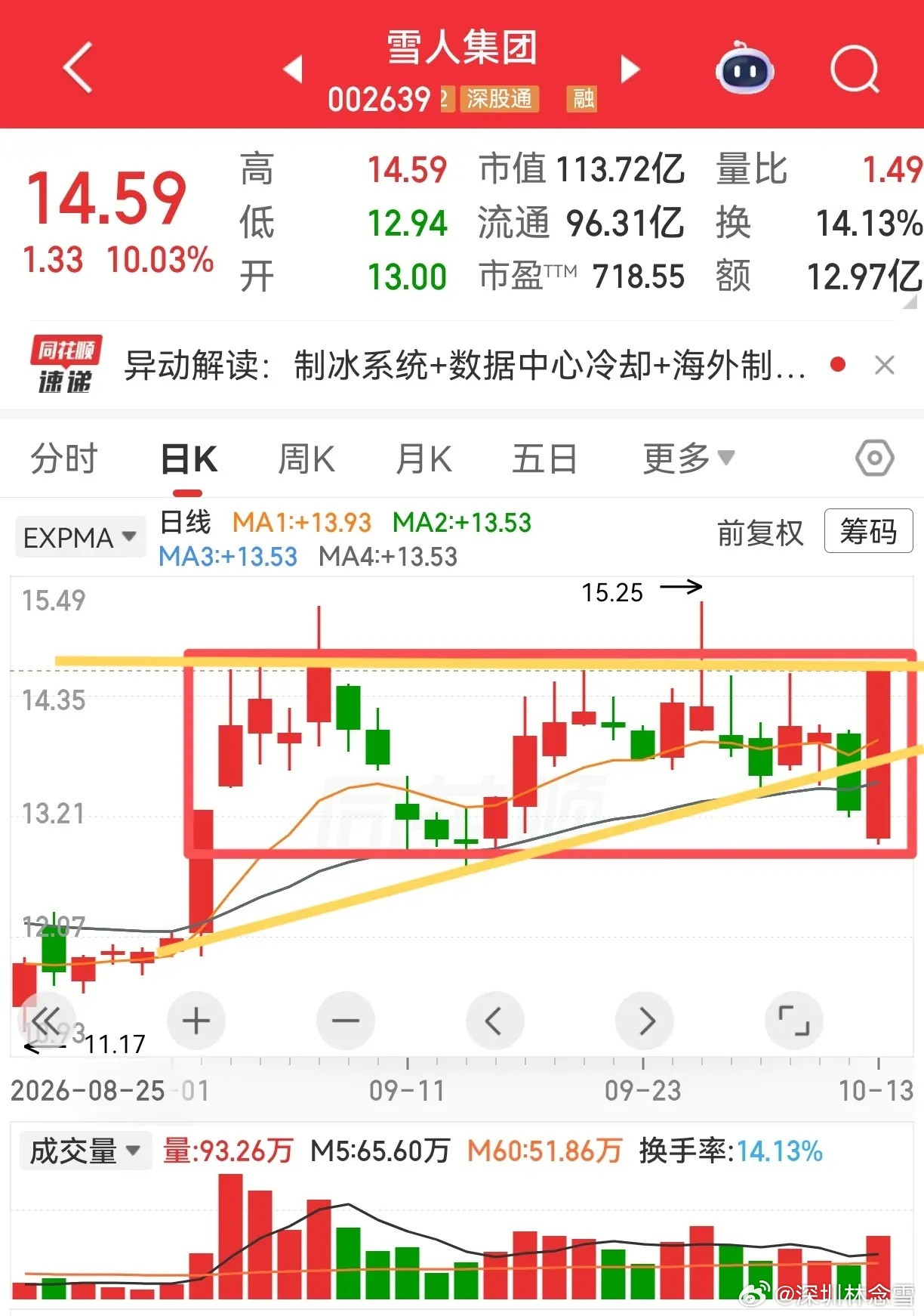 澳洋健康虽然涨停了，但还未脱离较长时间以来形成的一个通道，仍然在这个通道中运行，