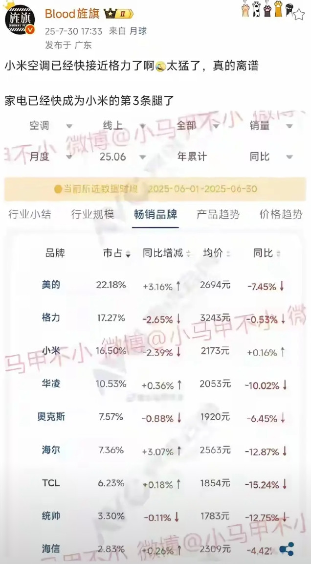 格力董明珠看到这个光荣榜后肯定坐不住了，小米真是天选之子啊，随便做什么都成功，做