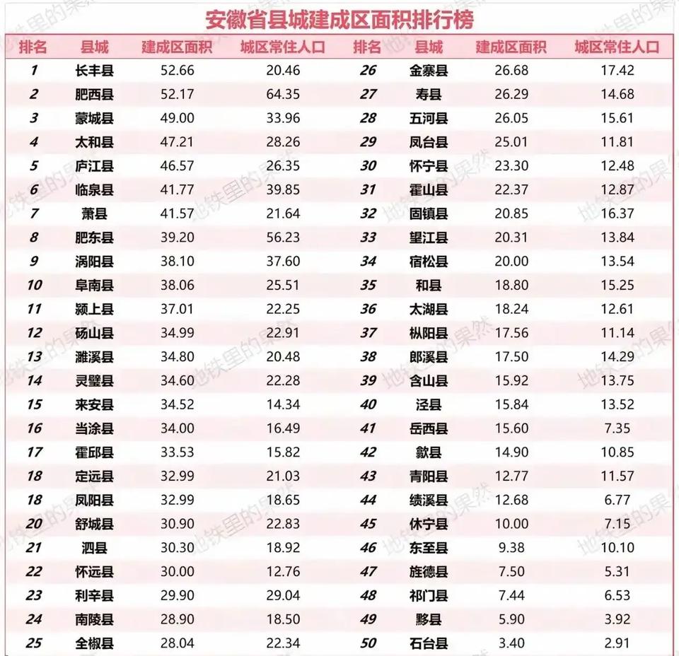 安徽各县域建成区面积排名：来安第14名、定远凤阳旗鼓相当建成区面积是反应一个