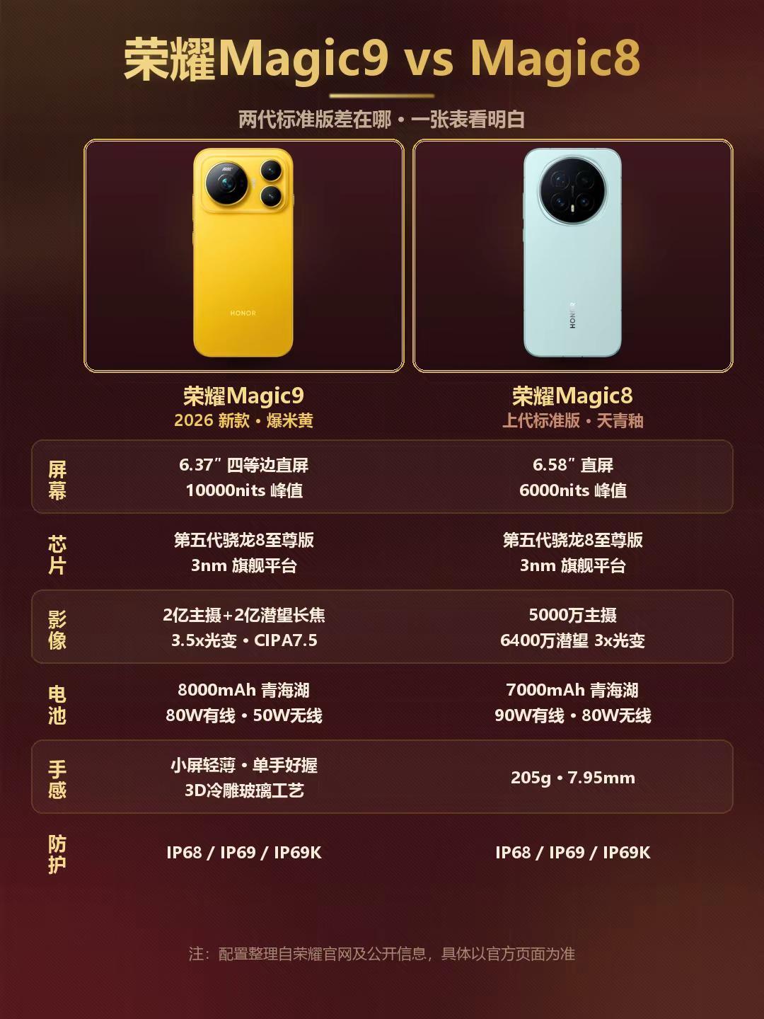 荣耀Magic9和Magic8怎么选？同款骁龙旗舰芯，差距看这几点👇小屏影像选