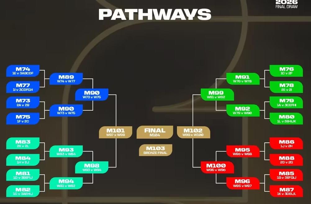 硬菜压轴? 西阿法英世界杯若头名出线, 则半决赛前不会相遇