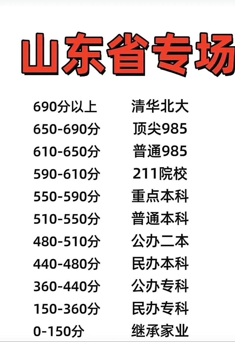 在山东省630多分，适合报考什么学校？主要有以下几个选择！1、报考军校，这个