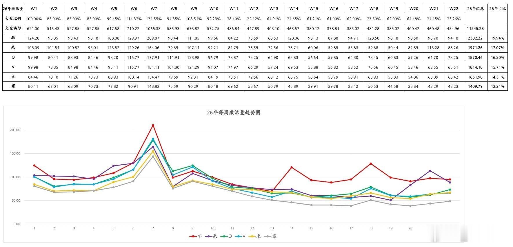 今年的华为终端着实恐怖啊，在行业原料普遍涨价的大环境下，直接跟其他家拉...