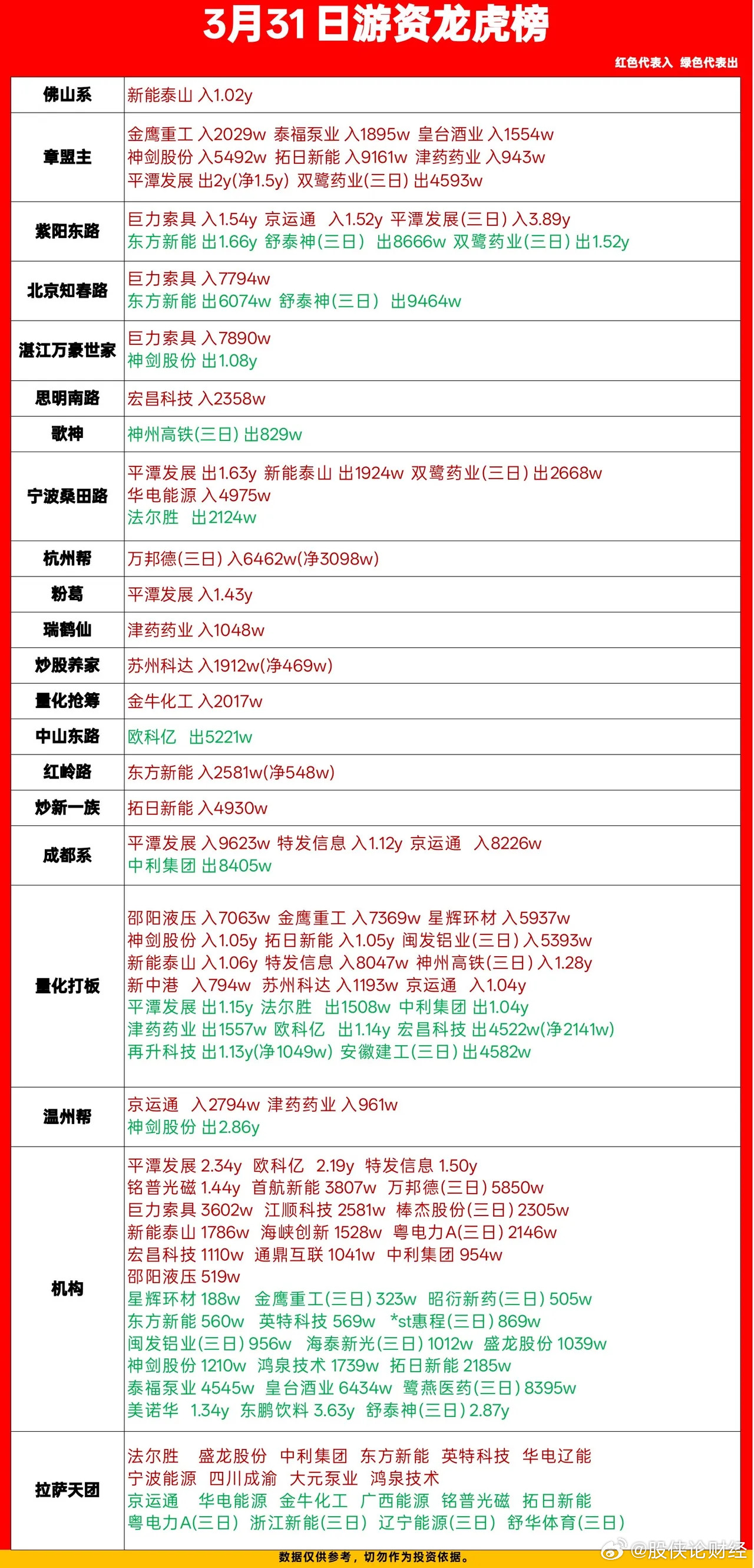 3月31日游资龙虎榜数据