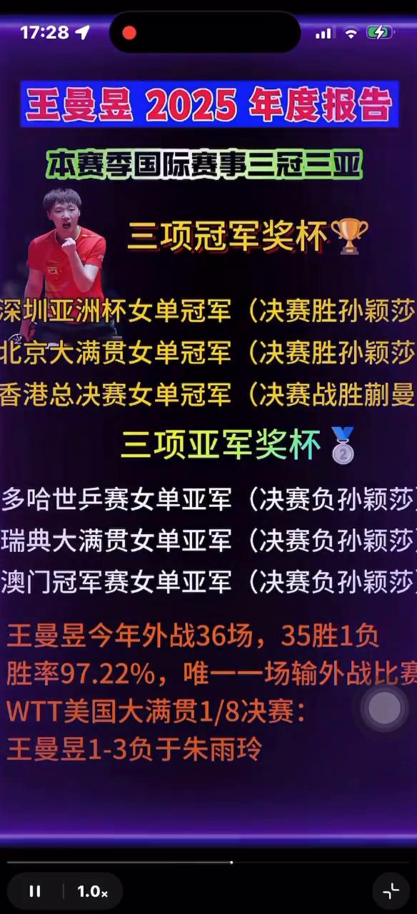 王曼昱2025年度报告。本赛季国际赛事三冠三亚，三项冠军奖杯：深圳亚洲杯女单冠