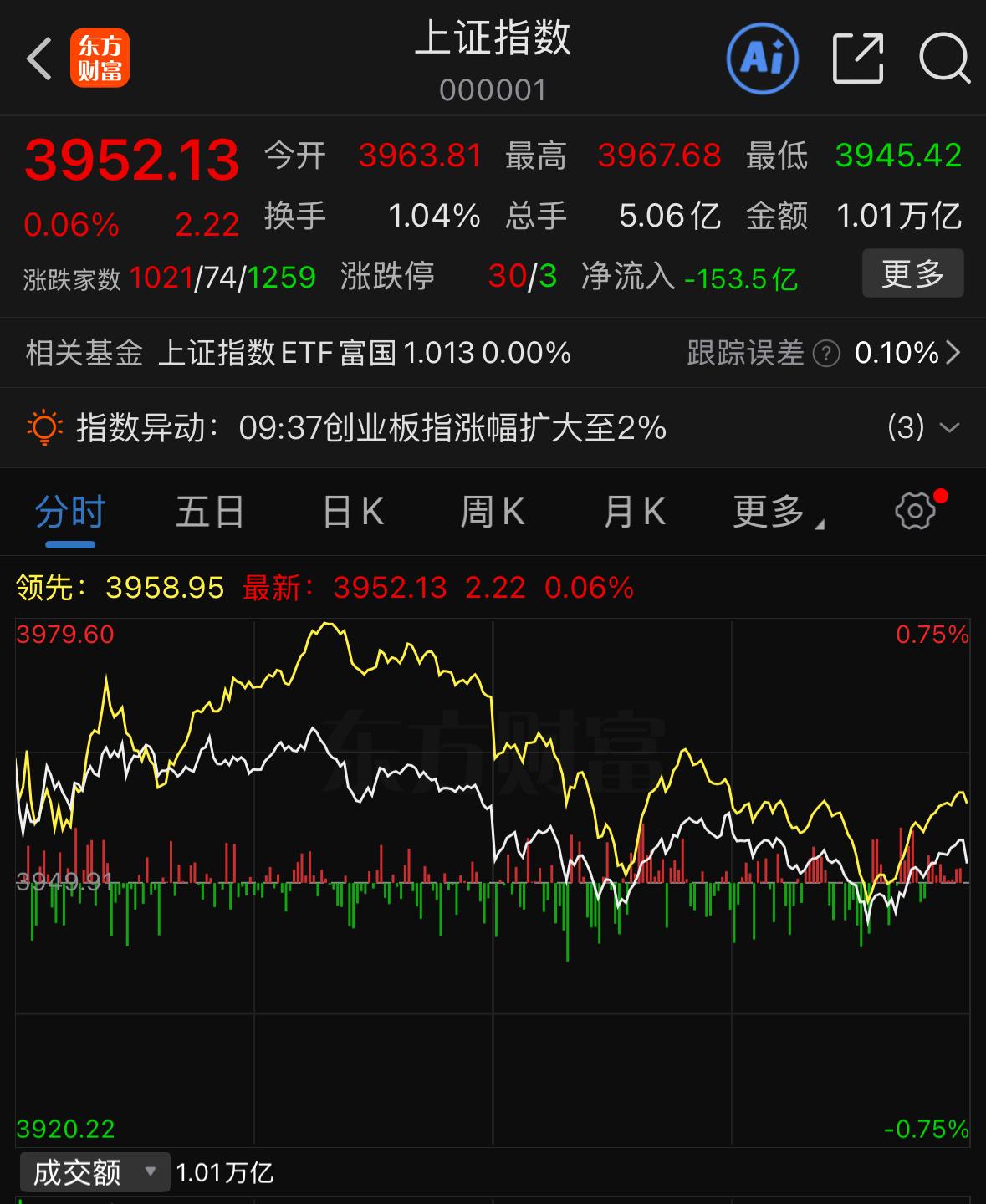 A股的老规律又应验了。隔夜美股科技板块大幅走强，A股再度上演高开低走，尾盘全线转