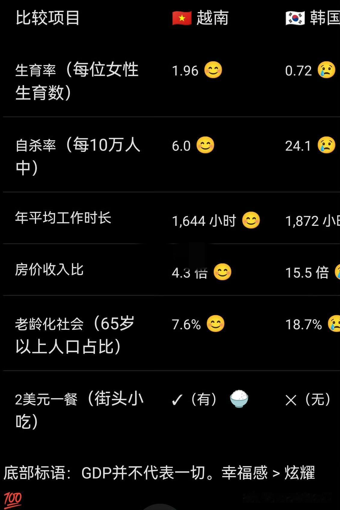 越南人和韩国人吵架升级，越南人举出了越南六项“吊打韩国”的内容​​​！