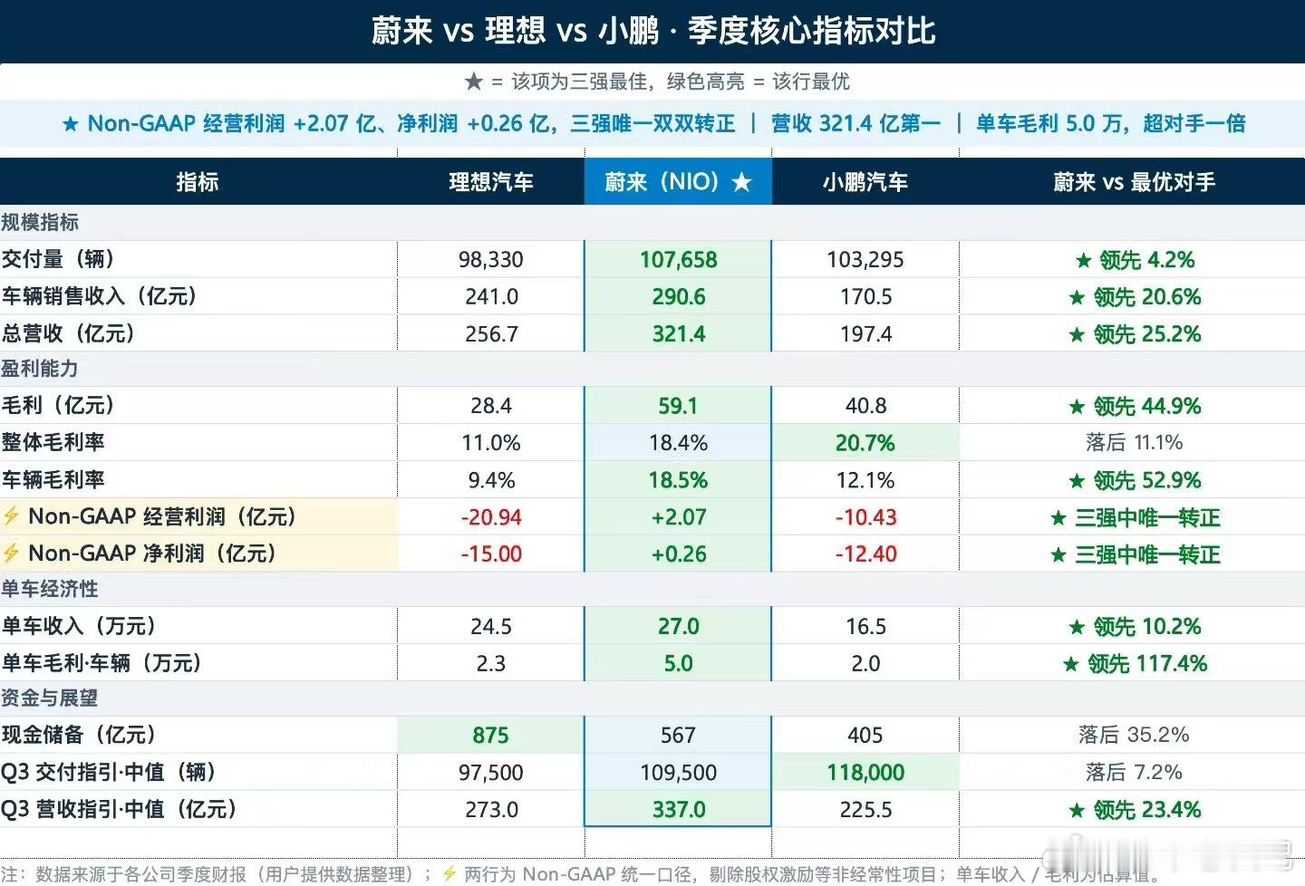 【蔚来Q2财报速记✨】✅三大品牌全部量价齐升🚙蔚来：交付60945台｜均价40.6万，7月＞43万
