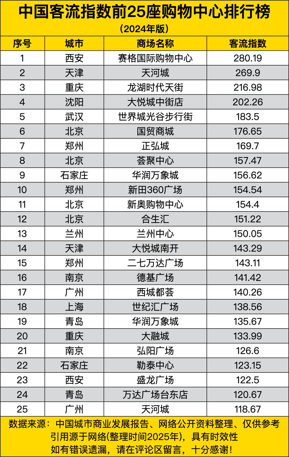 中国客流指数前25座购物中心排行榜，北京4座上榜，广州两家在列