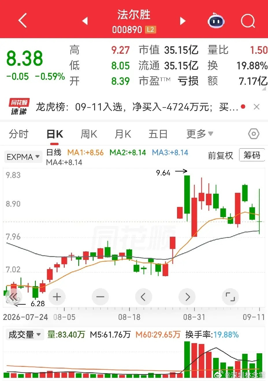 法尔胜、大连友谊、苏垦农发，三只标的，很有意思。法尔胜与大连友谊，近四天K线图形