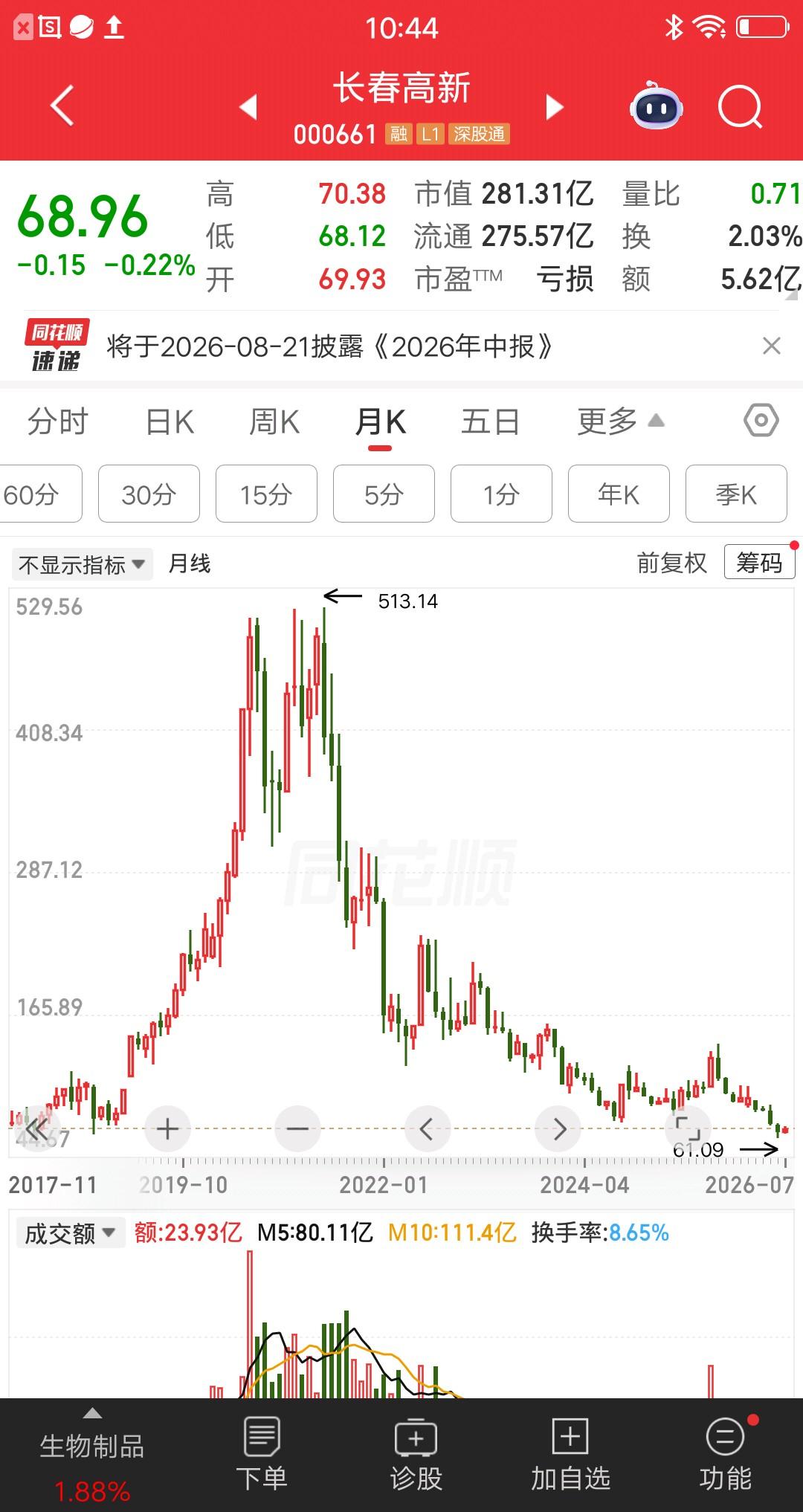 一位股民发视频哭的很难受，他在2021年8月16号那天，以309元的价格全仓长春