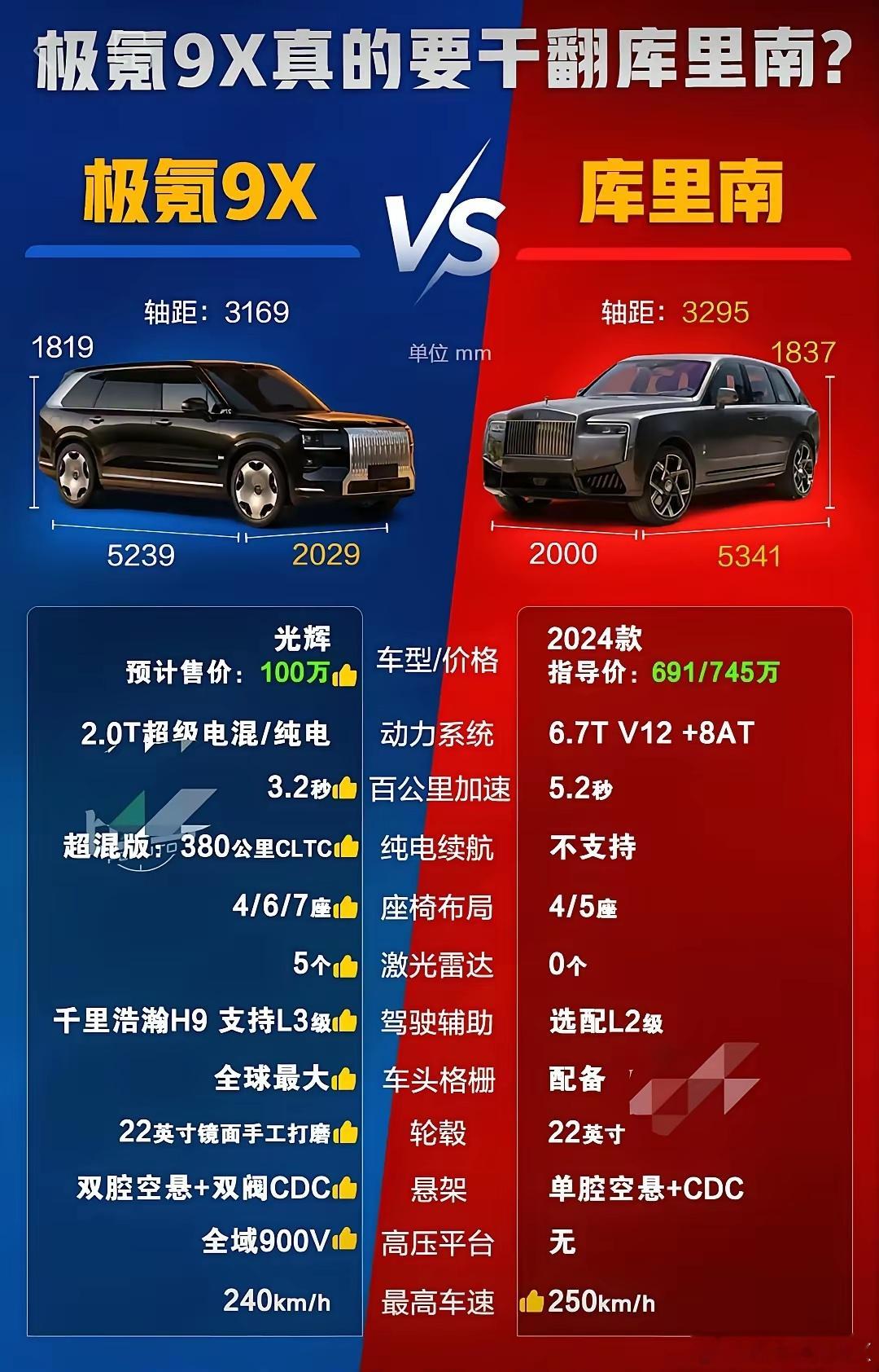 极氪9Xpk劳斯莱斯库里南？国产豪华车崛起是大势所趋，但这么简单粗暴的比较，