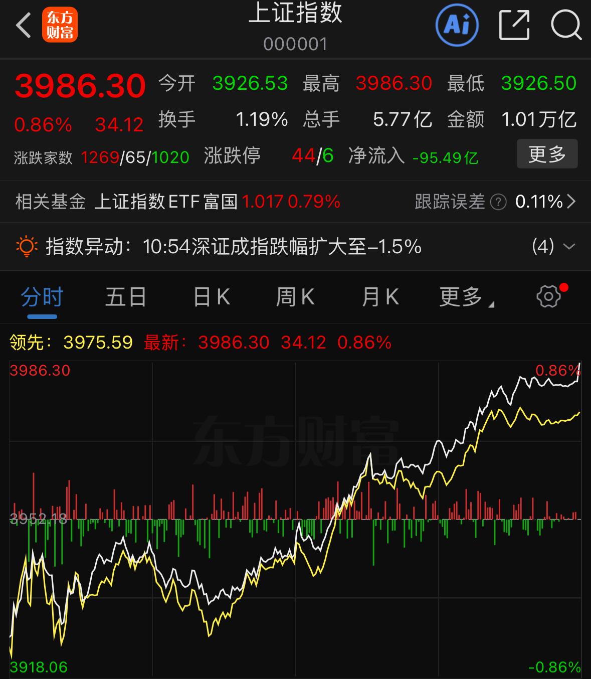 这根突如其来的阳线，到底是预期之内，还是意料之外？那为什么这里会出现拉升？上