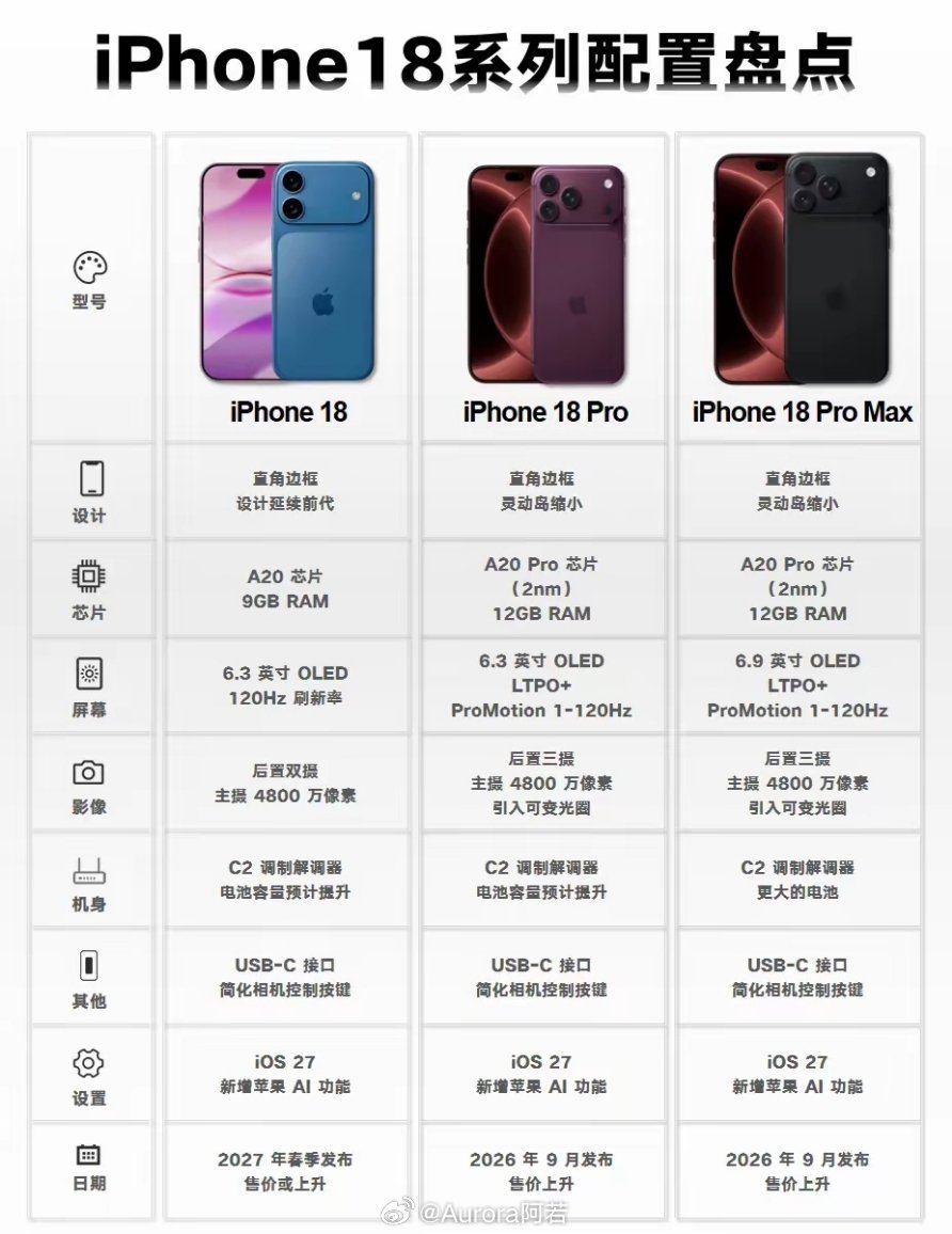 库克说涨价“不可避免”，但iPhone18这一波操作，确实把“精准收割”玩明白
