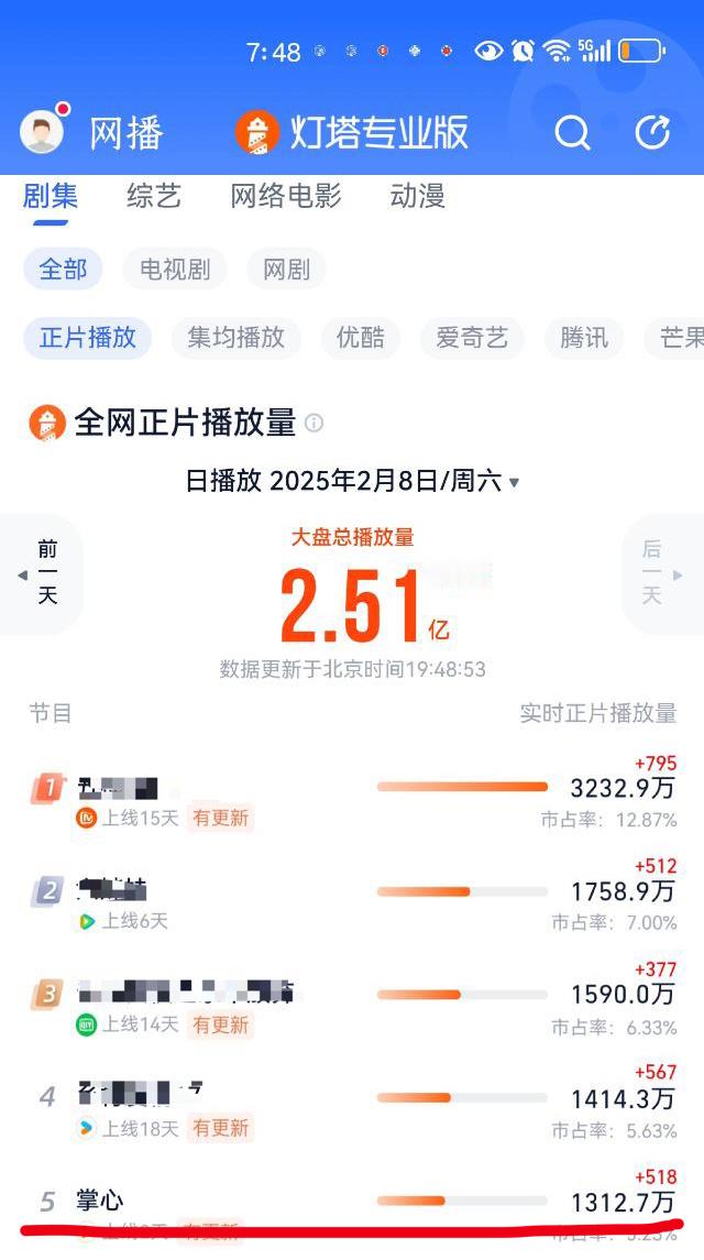 刘诗诗《掌心》今天目前灯塔涨幅1300w➕，猫眼涨幅2500w➕，继续加油