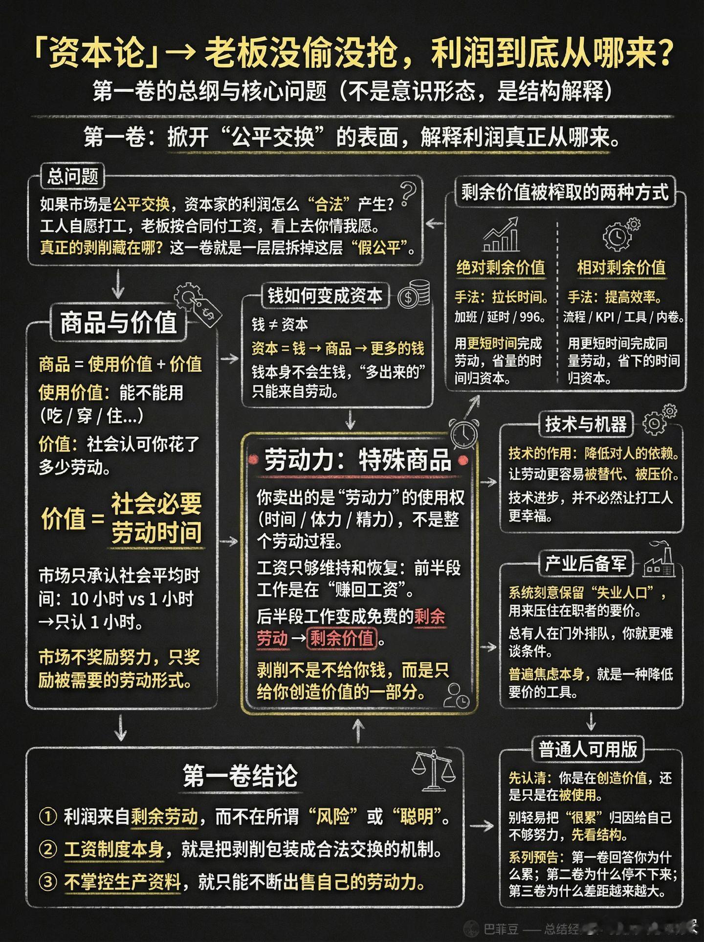 《资本论》第一卷爆肝整理，利润是怎么产生的？