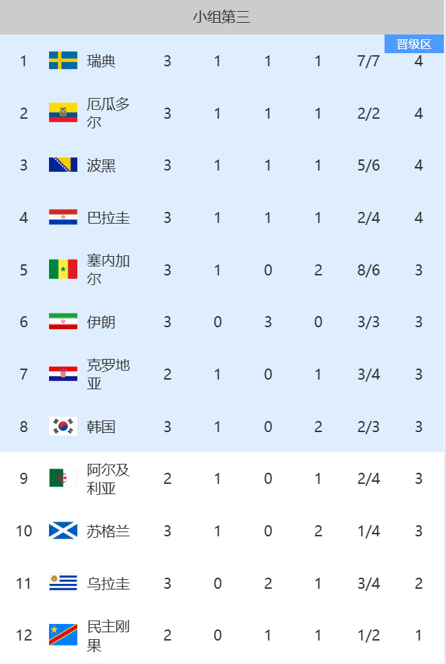 韩国第8韩国队真危险了韩国滑落到第8世界杯又到了韩国队算积分和净胜球的时候了。