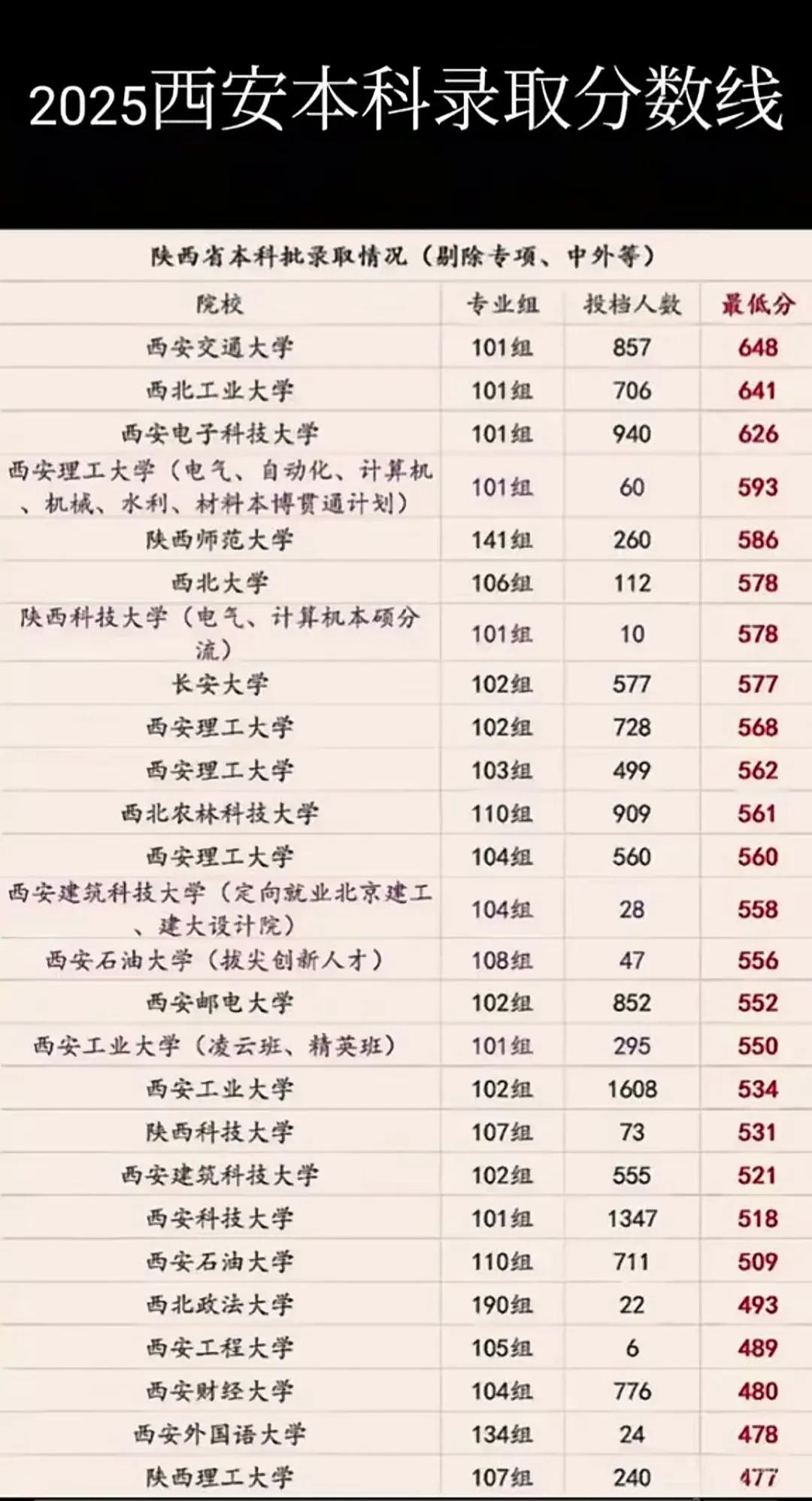 2025年陕西公办本科录取分数揭晓！！