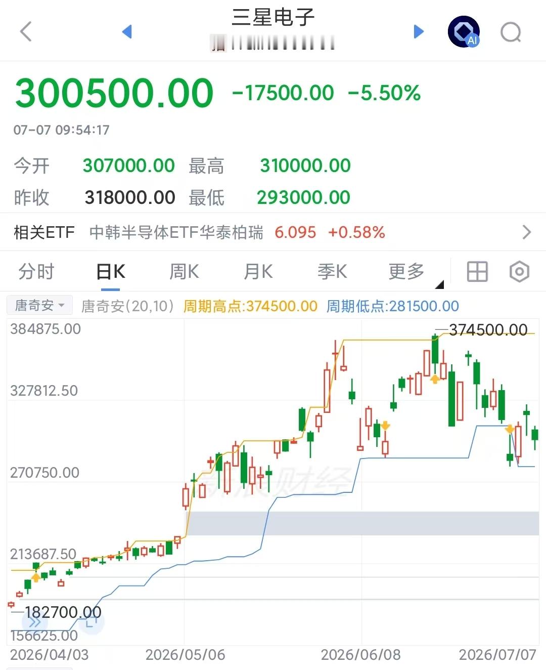 内存泡沫破灭迹象：三星电子股价大跌。内存价格高得离谱，利润飙升仍让市场失望内存价
