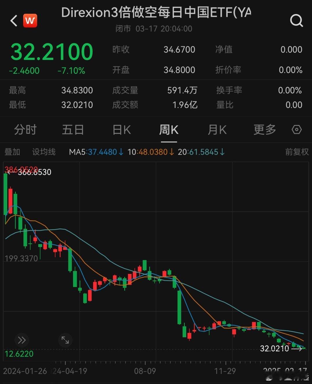 过去一年，做空中国的大抵没什么好处。a股展望未来，东升西降的势头还在继续🇨?