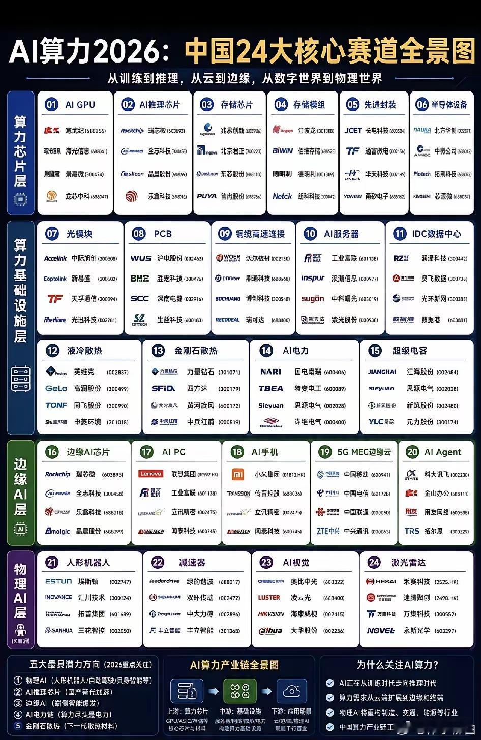 AI算力2026：中国24大核心赛道全景图