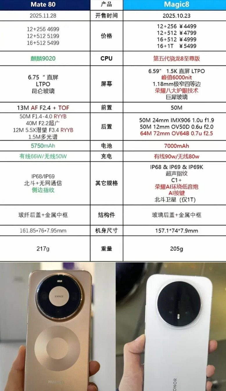 它就不是钱的事！Magic8明显更好一些！电池7000mAh对标5750mAh