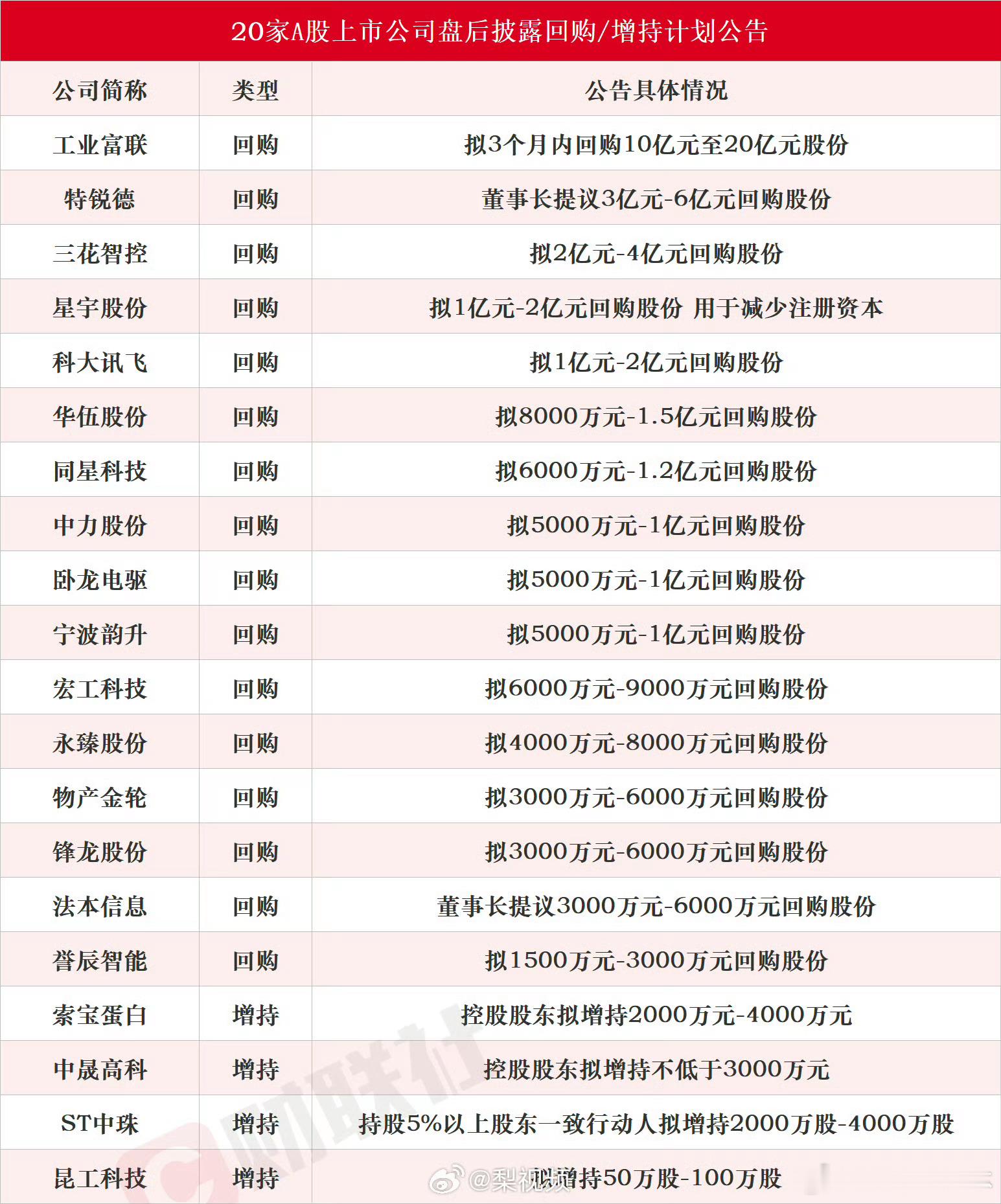 回购，代表自信