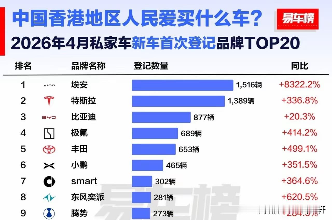 太不真实了！什么情况？广汽埃安在香港，暴涨8322.2%。其实很简单，香