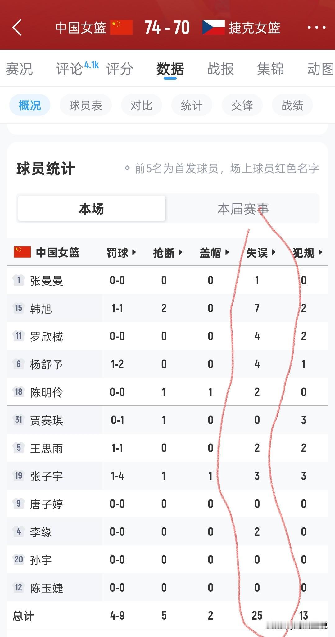 25次失误，第四节单节10次，中国女篮还能赢捷克，真是命硬！捷克女篮也确实搞笑