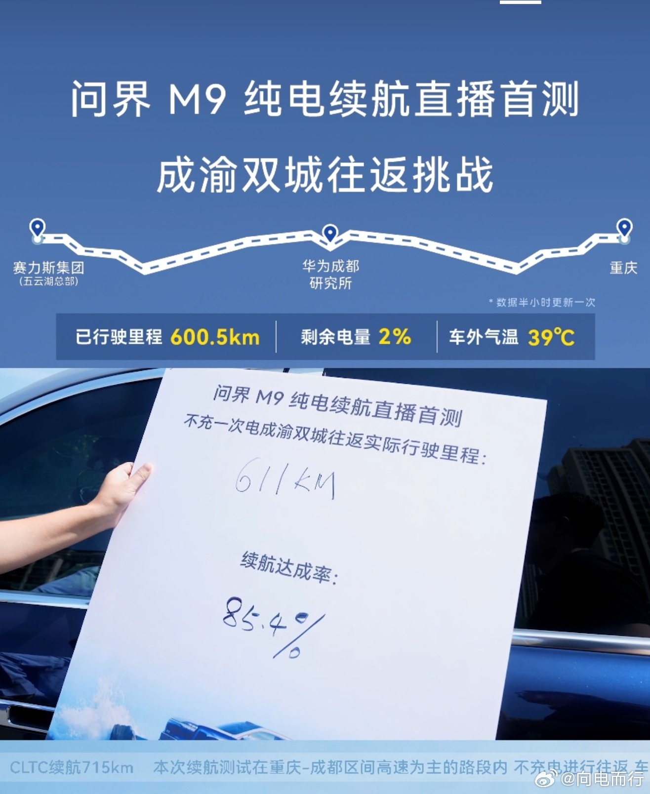 问界M9纯电版挑战成渝双城往返成绩出来了实际行驶里程611km，剩余电量2%，
