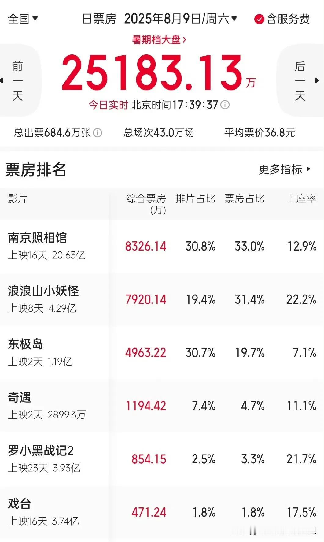东极岛也太“差”了吧！上座率是前六名里最低的，唯一没有突破两位数的上座率。