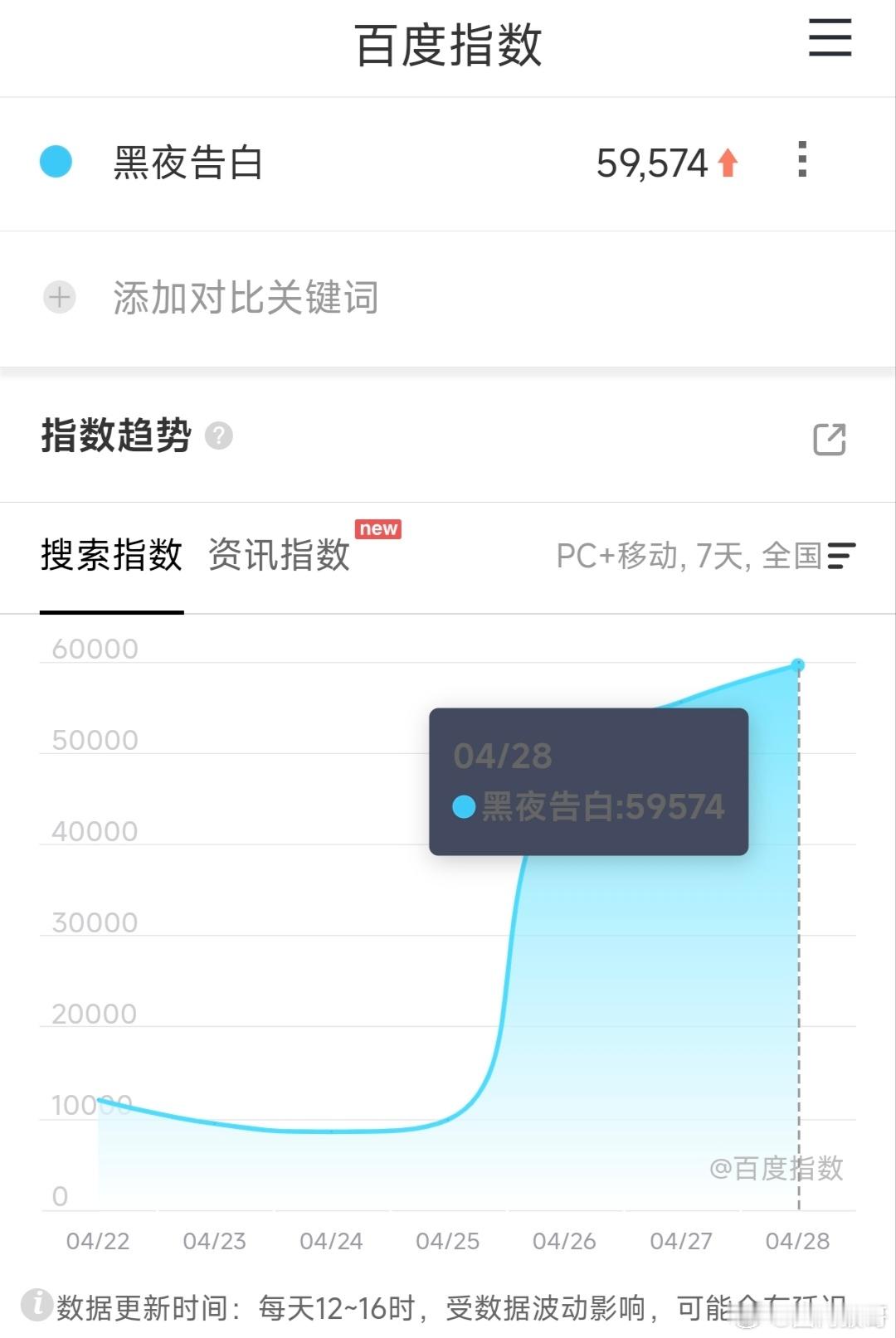 王鹤棣的黑夜告白播的真的不错，昨天周二不仅热度破了9000，灯塔播放量也比周一大