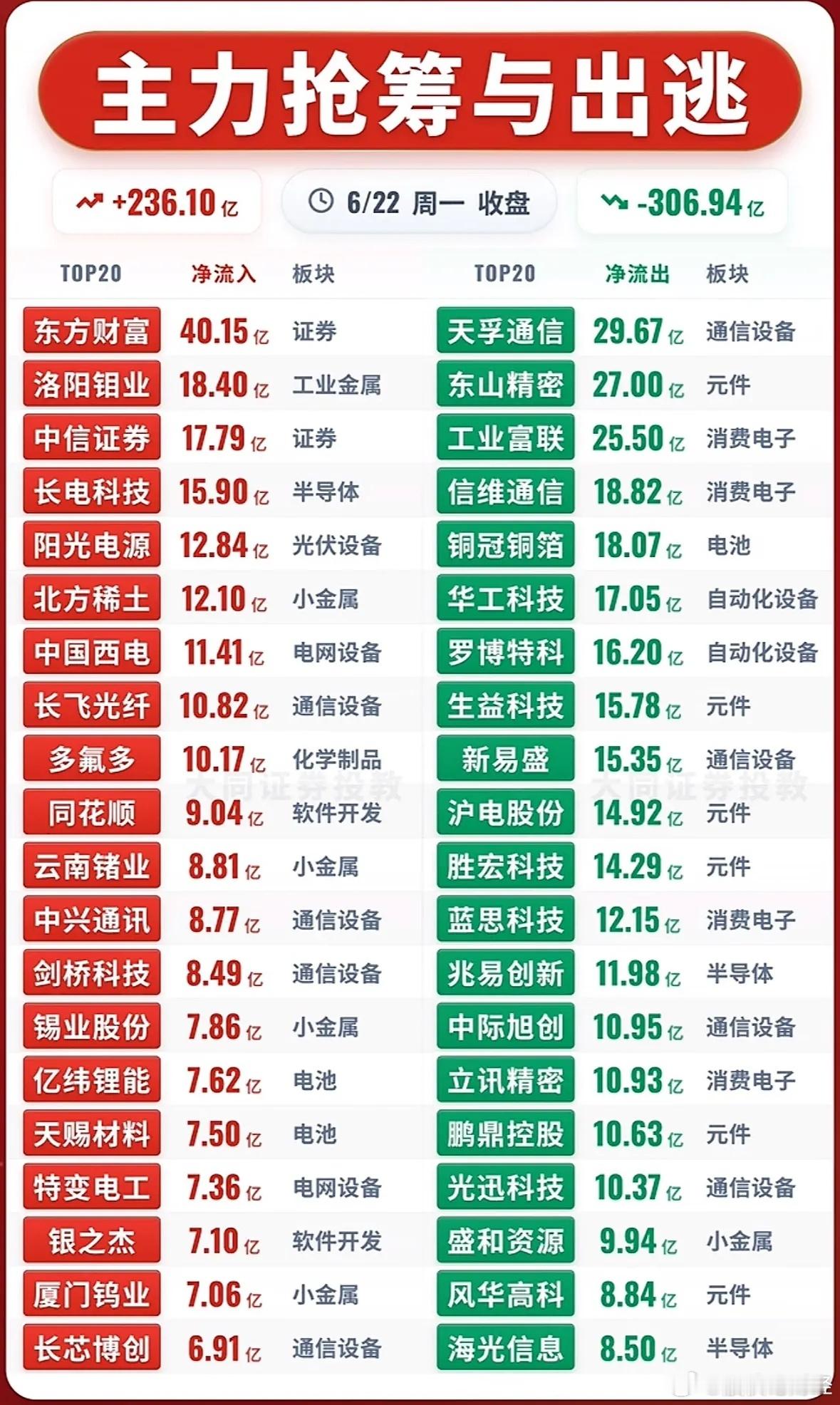 6月22日主力资金净流入—净流出前20名