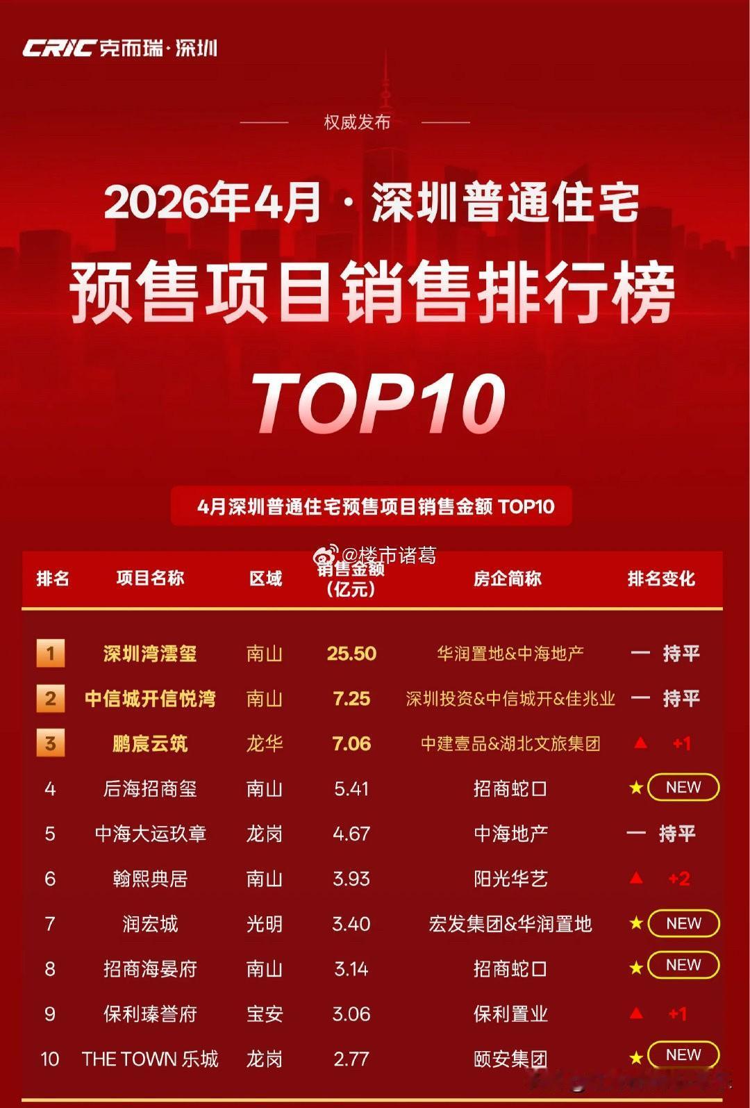 据克而瑞监测数据，在4月深圳预售榜前十中，南山区占据半壁江山，其中深圳湾沄玺以2