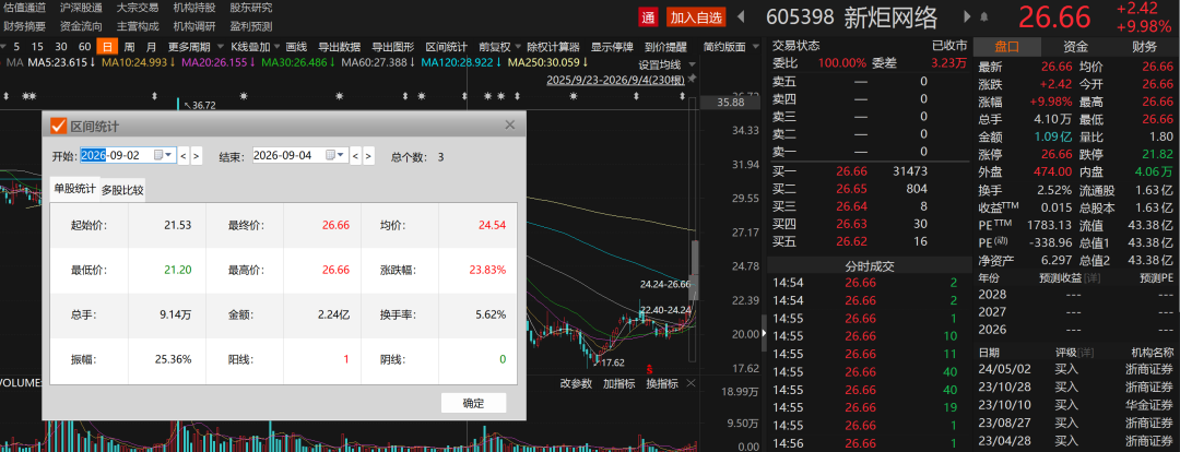 两连板! 605398紧急提醒