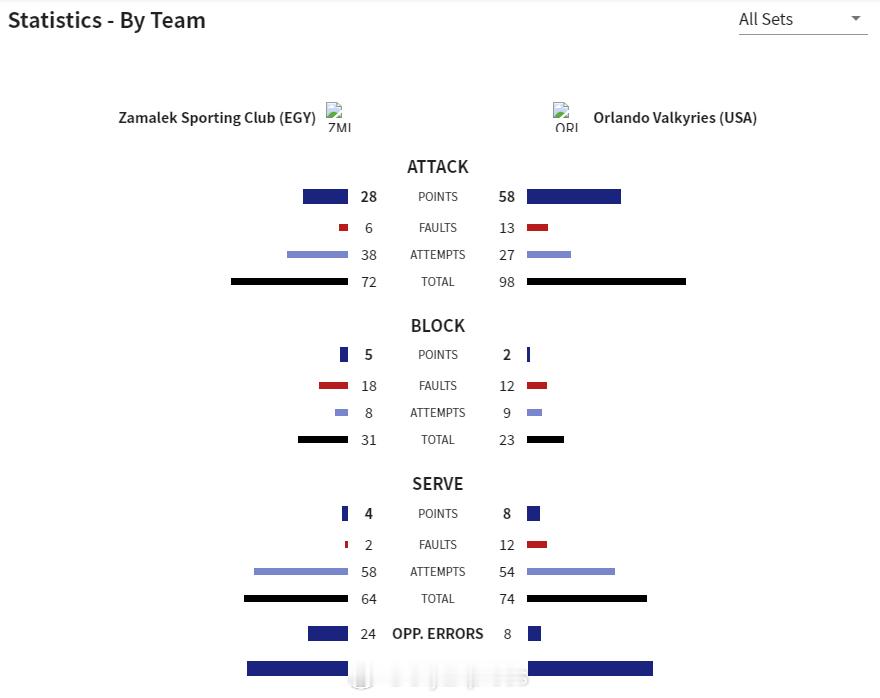 【女排世俱杯美国奥兰多3-0赢得荣誉之战】国际排坛战报速递12月11日巴西圣保
