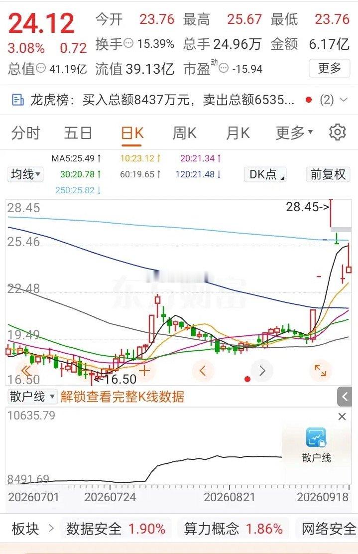 一位股民社区发帖崩溃得嚎啕大哭。8月份5元重仓进场，一共投入了200000元。拿