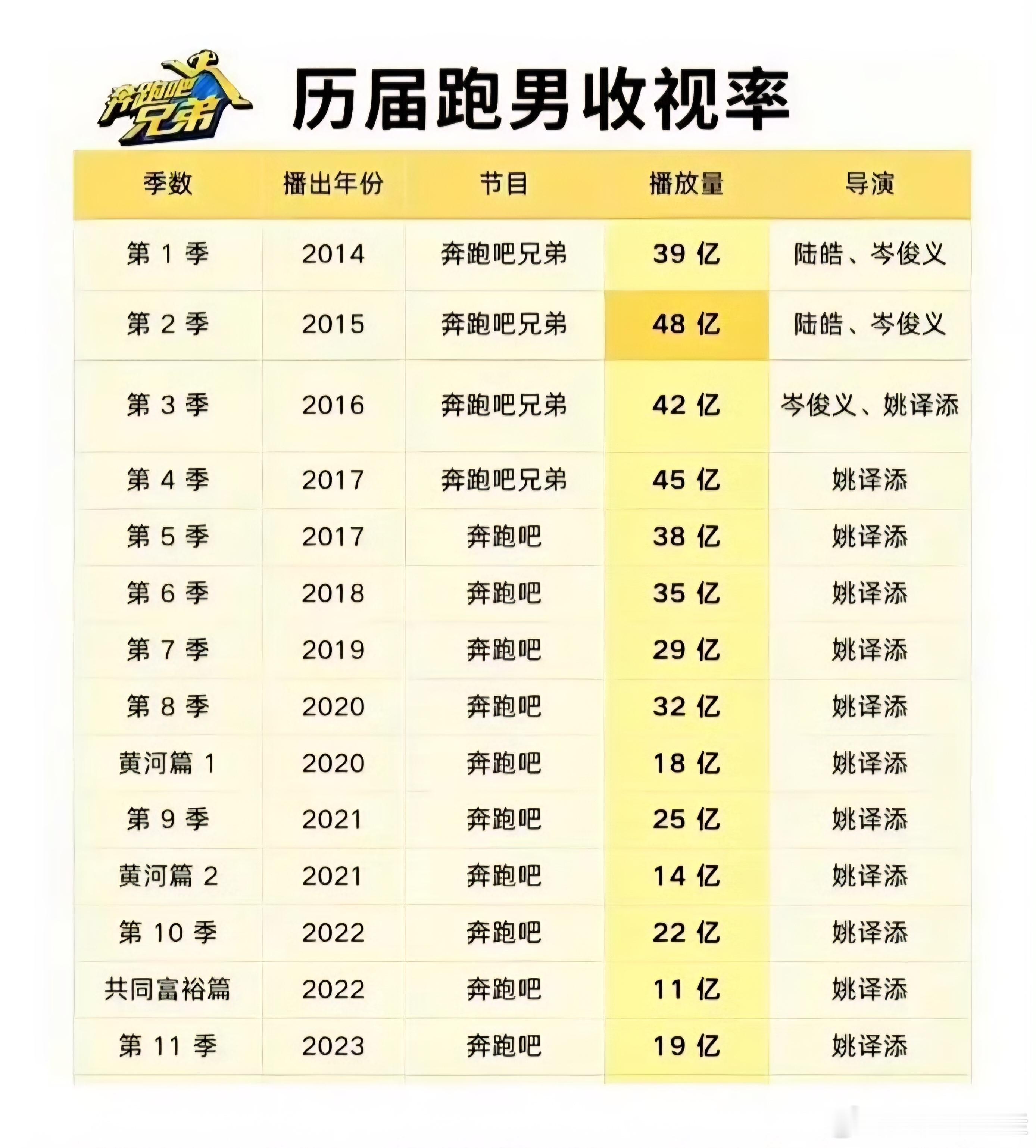 跑男今年情况这么严峻啊梳理了一下历届《跑男》的收视率，收视率竟下滑到如此地步。不